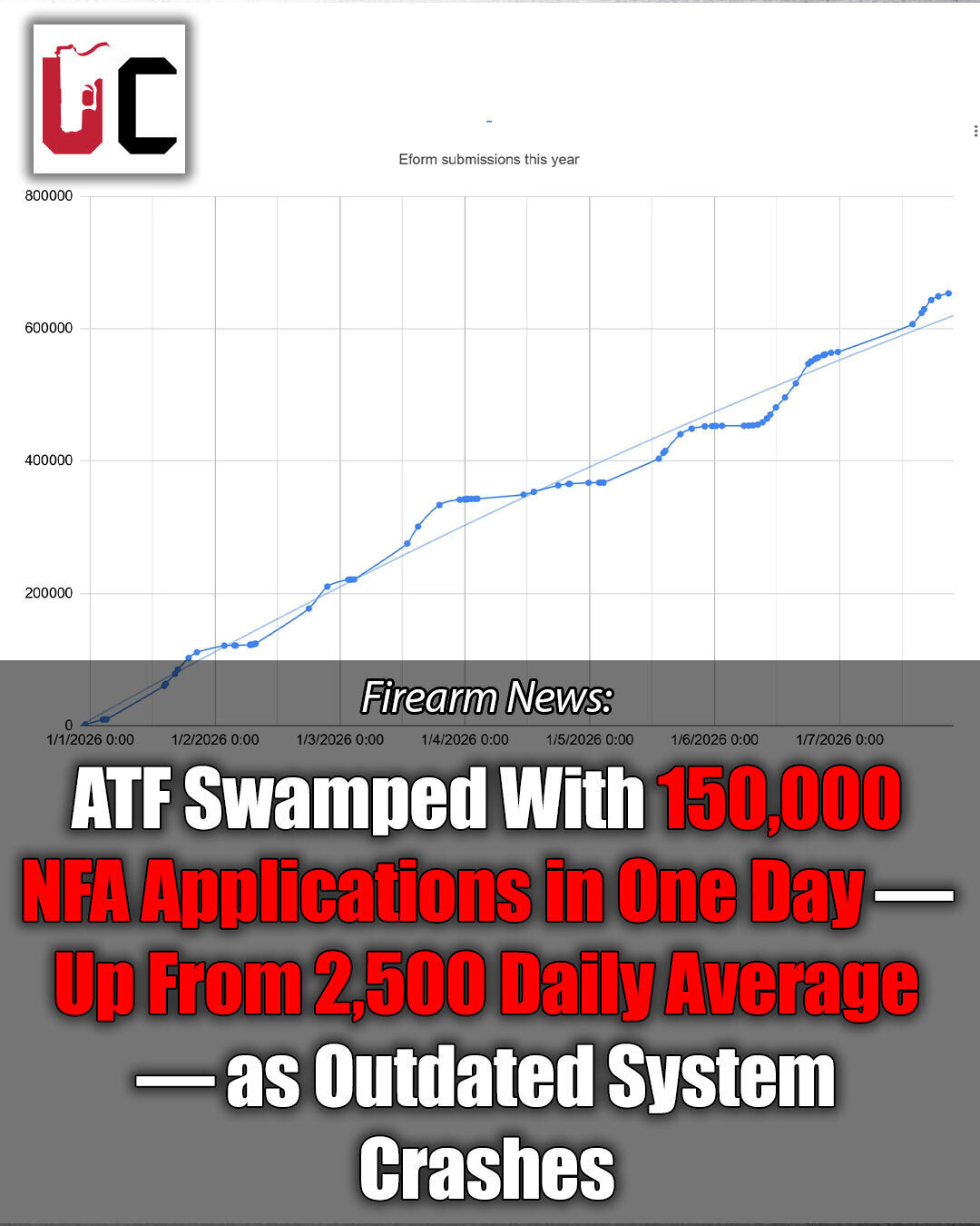ATF Swamped With 150,000 NFA Applications in One Day — Up From 2,500 Daily Average — as Outdated System Crashes