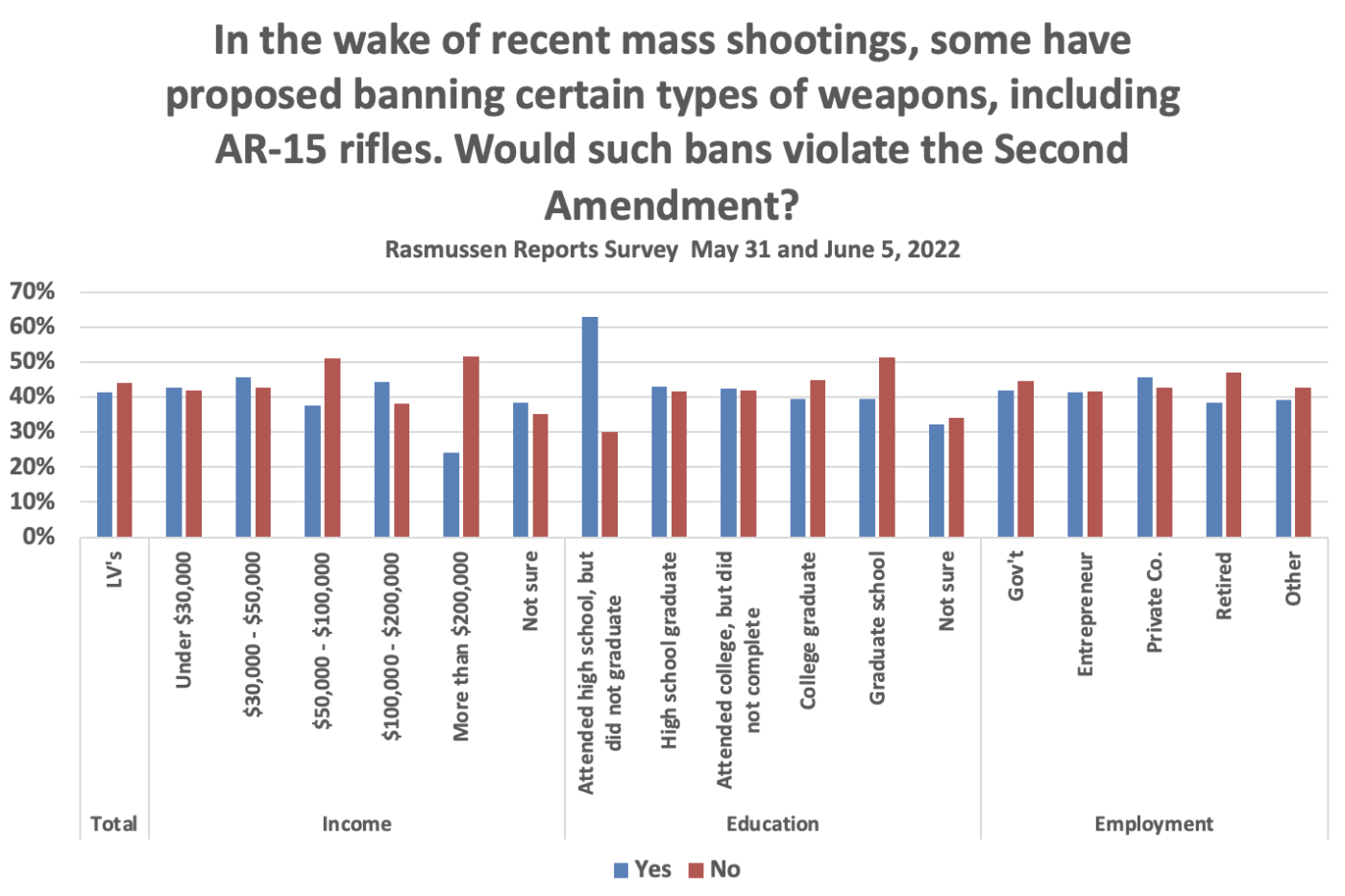 Americans are divided on whether to ban “assault weapons”: Survey