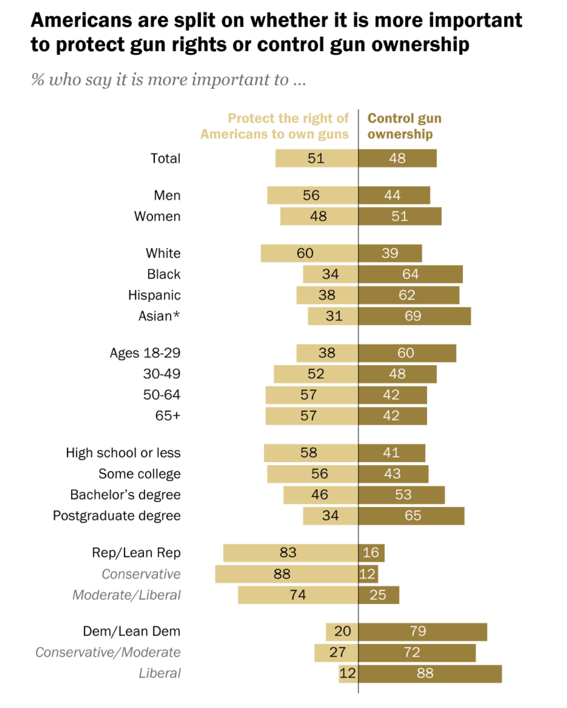 Pew: Majority Of American Favor Protecting Gun Rights Over Enacting More Gun Control Laws
