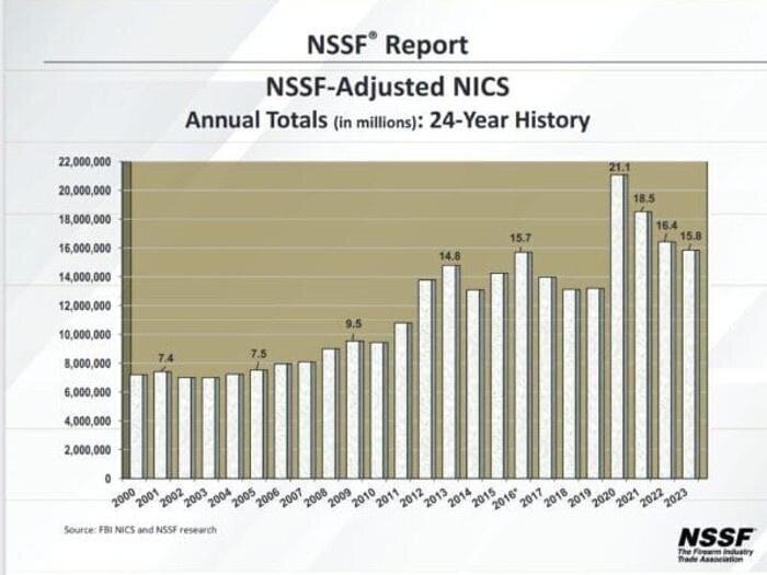 NICS Numbers and Firearm Sales up August, 2024