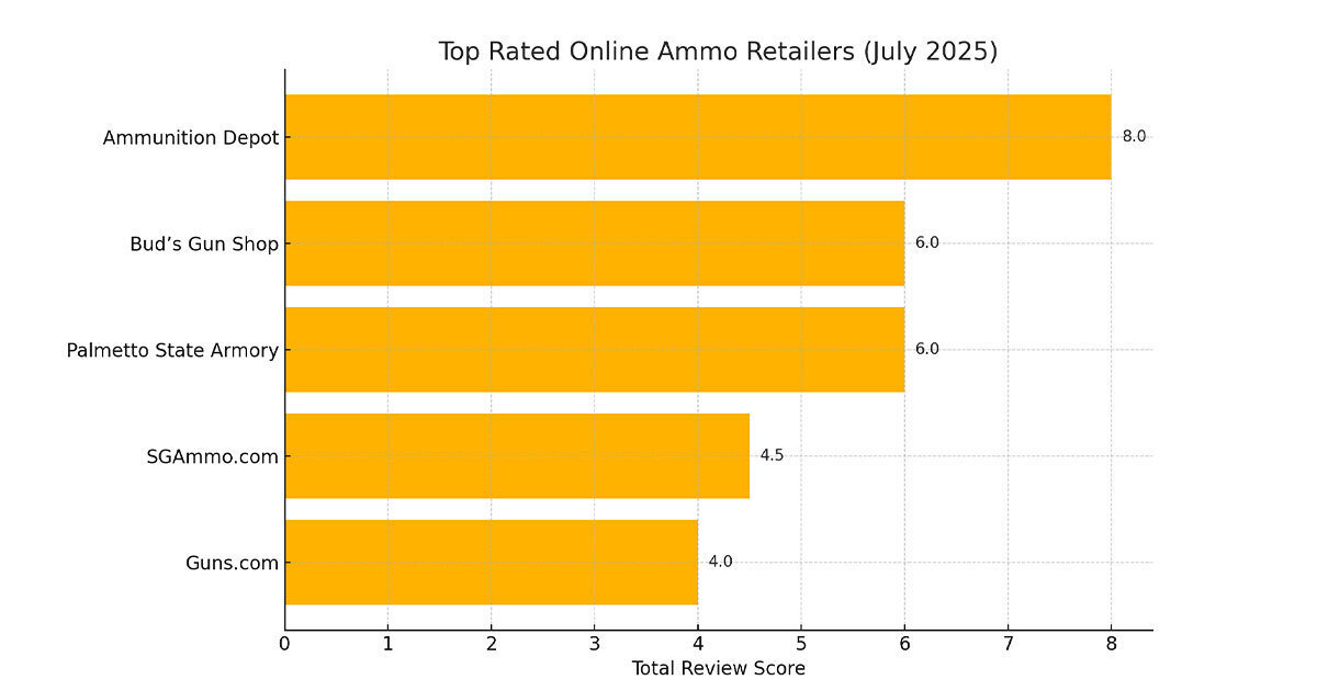 Who Do Gun Owners Trust Most for Ammo? Here’s What the Data Shows